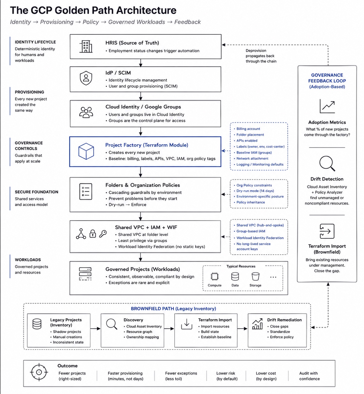 GCP golden path architecture: identity, provisioning, policy, governed workloads, feedback. HRIS flows through IdP and SCIM, Cloud Identity, the project factory Terraform module, folder-level org policies, and Shared VPC with WIF into governed workloads, with a brownfield path and an adoption-based governance feedback loop.